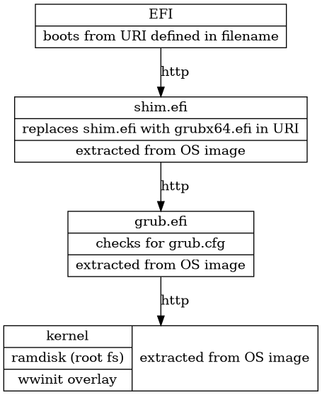 digraph G{
    node [shape=box];
    efi [shape=record label="{EFI|boots from URI defined in filename}"];
    shim [shape=record label="{shim.efi|replaces shim.efi with grubx64.efi in URI|extracted from OS image}"];
    grub [shape=record label="{grub.efi|checks for grub.cfg|extracted from OS image}"]
    kernel [shape=record label="{kernel|ramdisk (root fs)|wwinit overlay}|extracted from OS image"];
    efi->shim [label="http"];
    shim->grub [label="http"];
    grub->kernel [label="http"];
  }